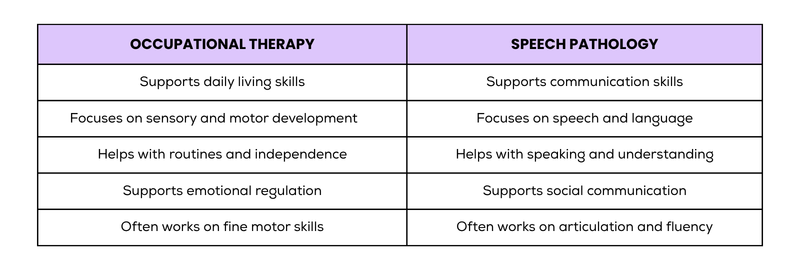 Image related to Occupational Therapy vs Speech Therapy: Which Is Right for You or Your Child?